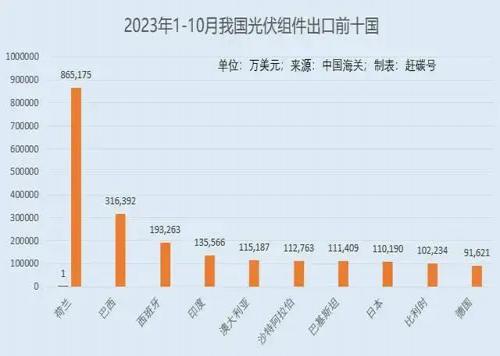 我國光伏出口第二大國，決定對光伏組件征收12%進口關稅！